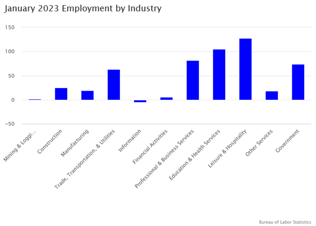 January 2023 Employment by Industry